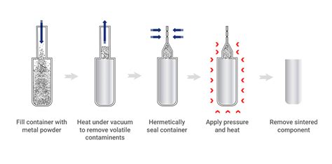 Powders for Hot Isostatic Pressing (HIP) - Levigate Alloys