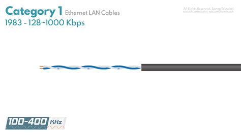 Categories of Ethernet LAN Cables in History