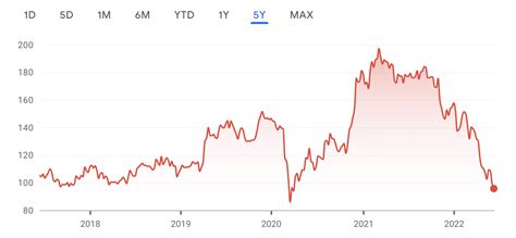 NEWS: Disney Stock Plummets to a New Low for 2022 - Disney Food/Restaurants - Disney Vacation ...