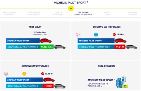 Michelin Pilot Sport 4 comparison 3 - Paul Tan's Automotive News