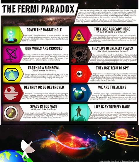 The Fermi Paradox | Fermi paradox, Paradox, Astronomy facts