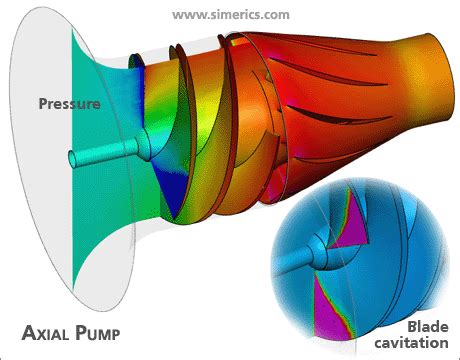 physics Cavitation | Simulation of cavitation effects for a high flowrate axial pump ...