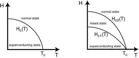 Phase diagrams of (a) type I and (b) type II superconductors [6]. | Download Scientific Diagram