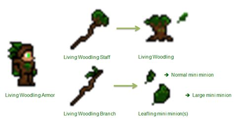 Weapons & Equip - Summoner Improvement Ideas | Terraria Community Forums