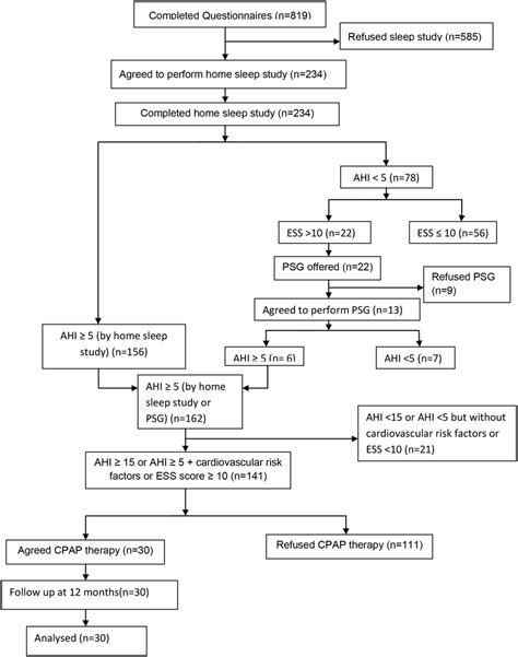 Study flow chart. AHI = apnea hypopnea index. CPAP = Continuous ...