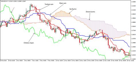 Forex Trading Strategy With Ichimoku Kinko Hyo