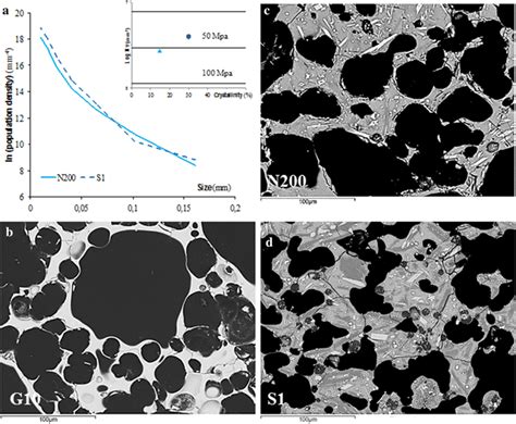 a Crystal size distributions for clinopyroxene microlites (white... | Download Scientific Diagram