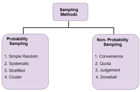 Sampling And Methods Of Sampling