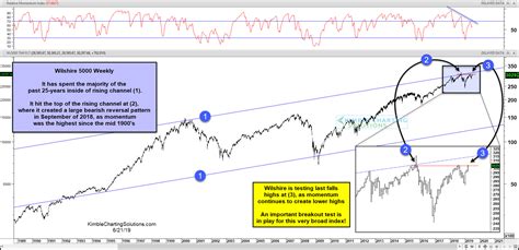 Wilshire 5000 Creating A Triple Top? An Important Breakout Test Is In Play! | Kimble Charting ...