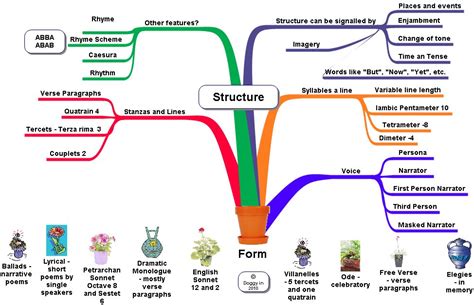 Go For Gold: A Concept Map For Form and Structure in Poetry