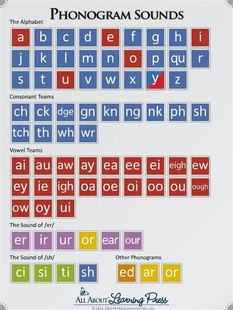 Image result for spelling patterns in english | Phonics words, Phonics ...