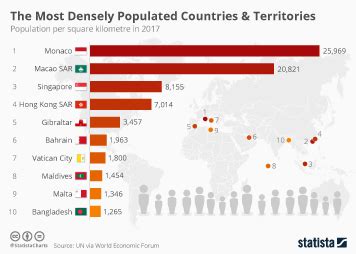 Chart: The Most Densely Populated Countries & Territories | Statista