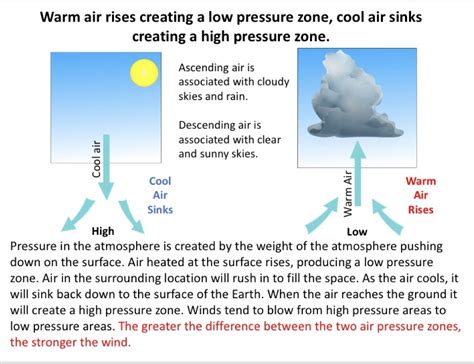 Teaching Science With Lynda: Air Pressure, Air Masses and Weather Fronts NGSS MS-ESS2-5