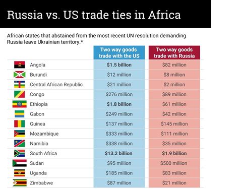 Russia vs. US trade ties in Africa - Maritime Gateway - South Asia’s ...