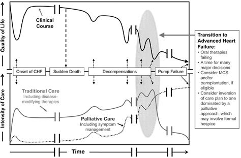 Advanced Heart Failure: Prevalence, Natural History, and Prognosis ...