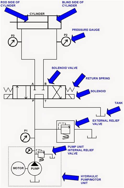 HYDRAULIC SYSTEM FOR BEGINNERS | FUNDAMENTALS AND APPLICATIONS OF MECHANICAL ENGINEERING ...