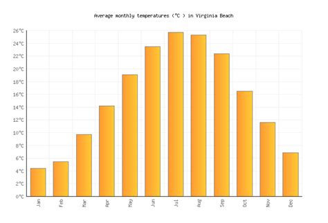 Virginia Beach Weather March 2024 - Marta Shawnee