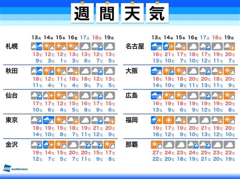 週間天気予報 明日・明後日は広く雨 週末も曇りや雨に 4月13日(火)〜19日(月) - ウェザーニュース