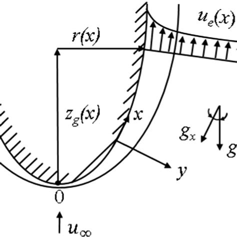 Coordinates for convective boundary-layer flow in a porous medium ...