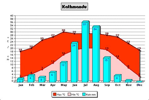 RAOnline Nepal: Climate in Nepal - Rainfall and temperature in Kathmandu