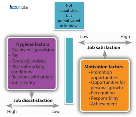 Herzberg's Two-Factor Theory: Motivation-Hygiene Factors