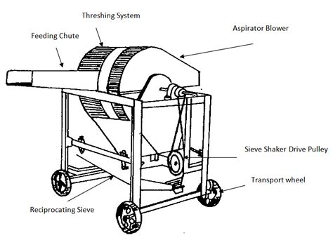 FM&E_2: LESSON 9. PRINCIPLES AND TYPES OF THRESHERS; CONSTRUCTIONAL ...