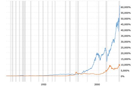 gold-price-vs-stock-market-100-year-chart-2021-06-04-macrotrends ...