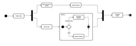 Activity Diagrams in UML | Gliffy by Perforce