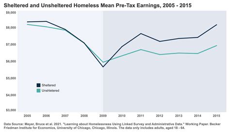 Employed and Experiencing Homelessness: What the Numbers Show - National Alliance to End ...