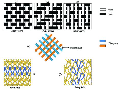 Design patterns of weaving/braiding/knitting. (a-c) are three types of ...