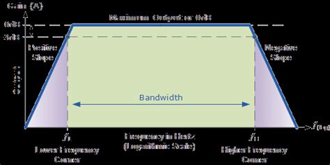 Frequency Response Analysis of Amplifiers and Filters