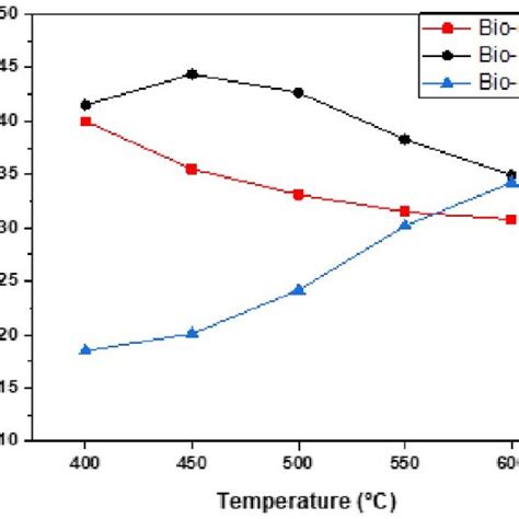 Effect of final pyrolysis temperature on product yields at a heating ...