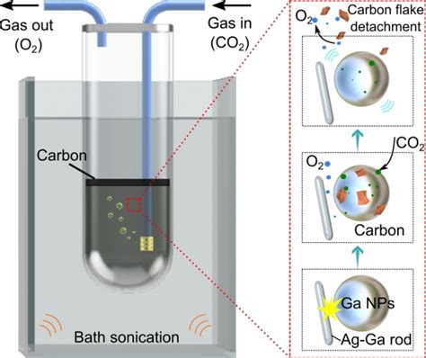 Liquid gallium could hold the key to capturing carbon emissions - create digital