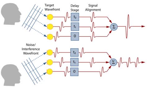 Beamforming