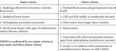 Diagnostic criteria for CRMO proposed by Jansson et al., 2007 [4] | Download Scientific Diagram