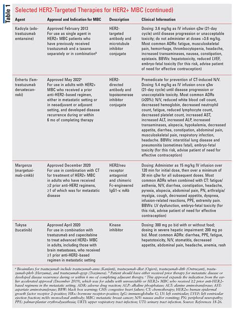 Exploring Targeted Therapy for HER2-Positive Metastatic Breast Cancer