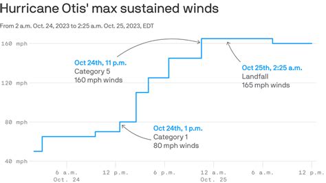 How Hurricane Otis shocked forecasters with its rapid strengthening