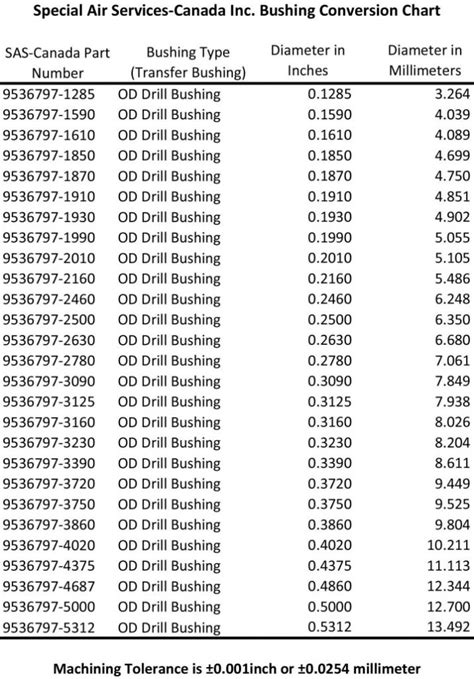 METRIC Drill Bushings - Special Air Services-Canada Inc.