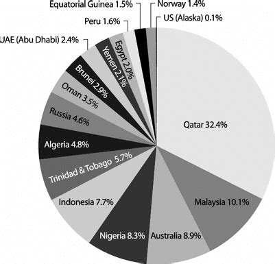 Share of LNG exports in global LNG supply (%) by country, 2012 ...