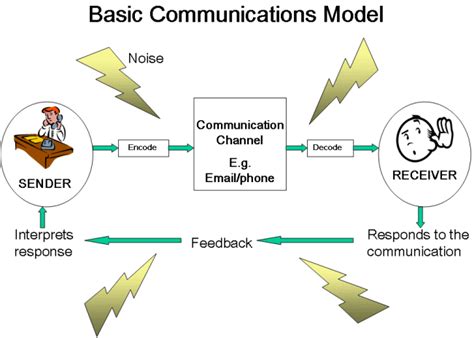 Quotes About Communication And Perception. QuotesGram