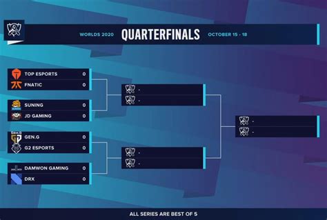 Esports Tournament Formats and Series Types