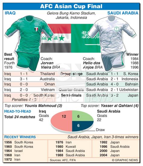 SOCCER: AFC Asian Cup Final 2007 infographic