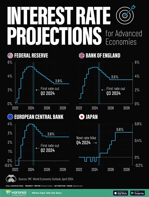 Visualized: Interest Rate Forecasts for Advanced Economies - The New ...