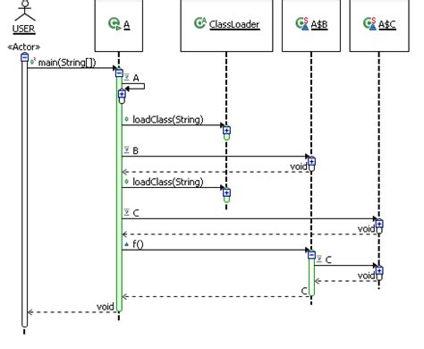 What would the UML sequence diagram of the following code look like? - Stack Overflow