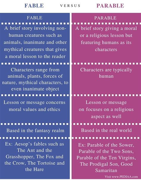 Difference Between Fable and Parable - Pediaa.Com