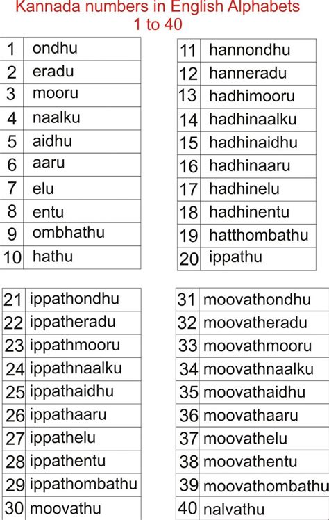 Kannada Numbers 1 To 100 In Kannada Words