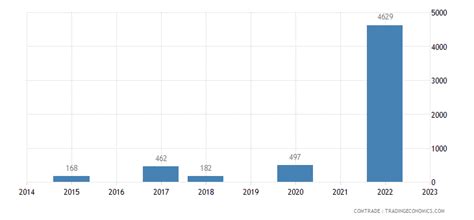 Norway Exports of pharmaceutical goods to Greenland - 2023 Data 2024 Forecast 2015-2022 Historical