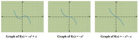 Polynomial Functions | Types | Graph | Solved Examples - Cuemath