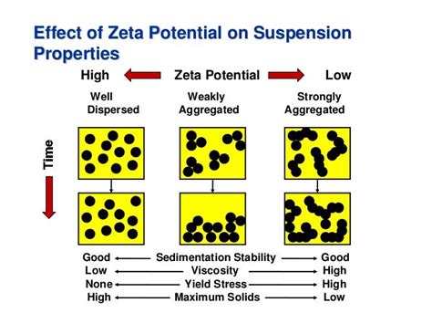 Overview of Zeta Potential Concept, Measurement Use, and Applications