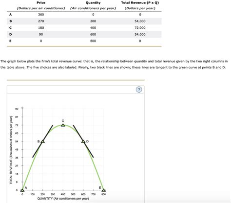 Solved The graph below plots the firm's total revenue curve: | Chegg.com